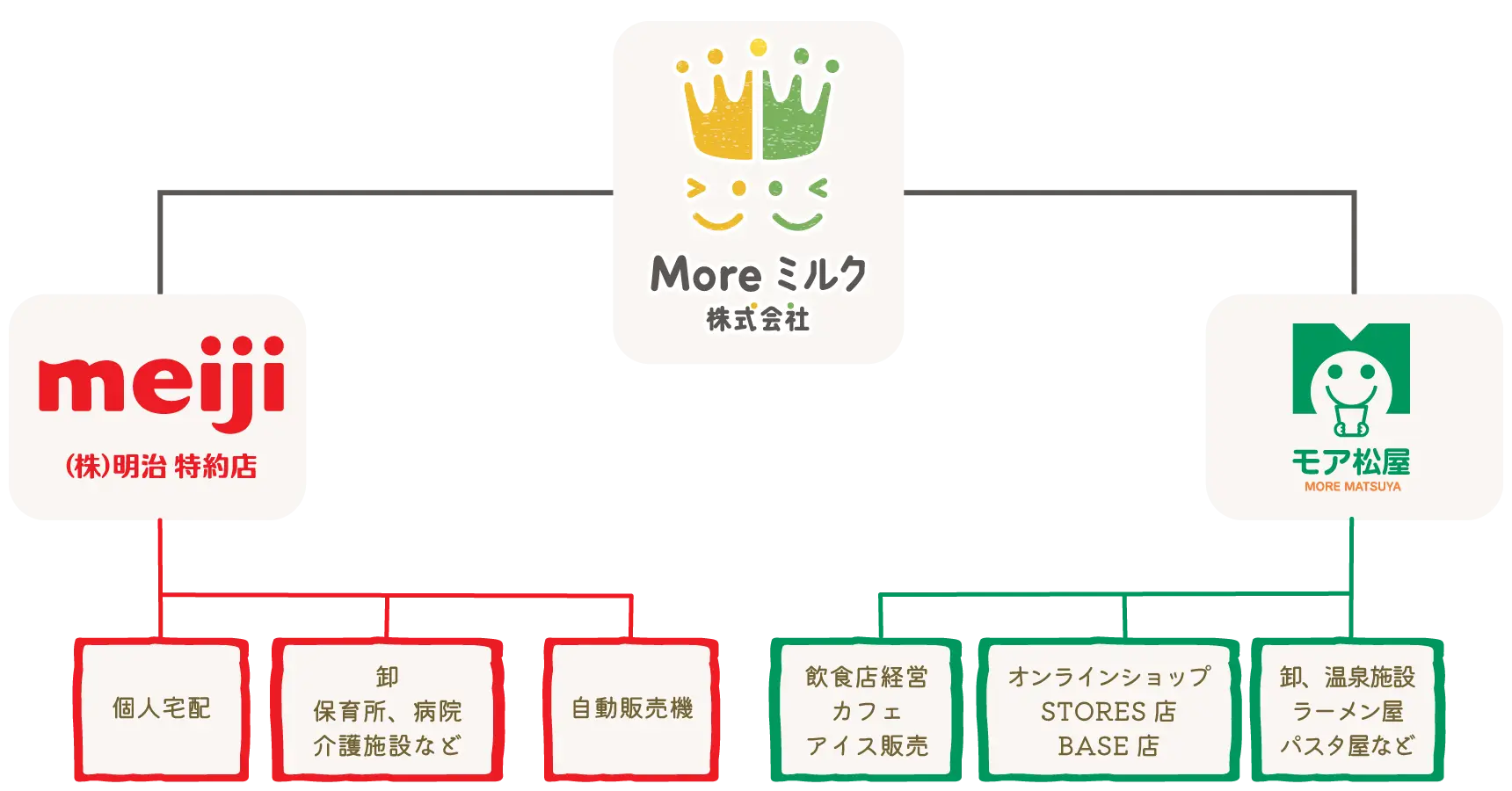 Moreミルク株式会社組織図
