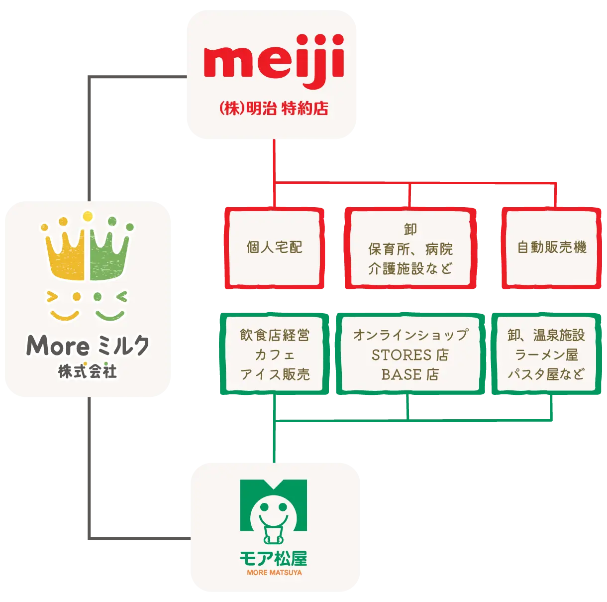 Moreミルク株式会社組織図